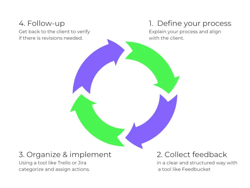 Graphic element of a circle of green and purple arrows illustrating the website feedback process