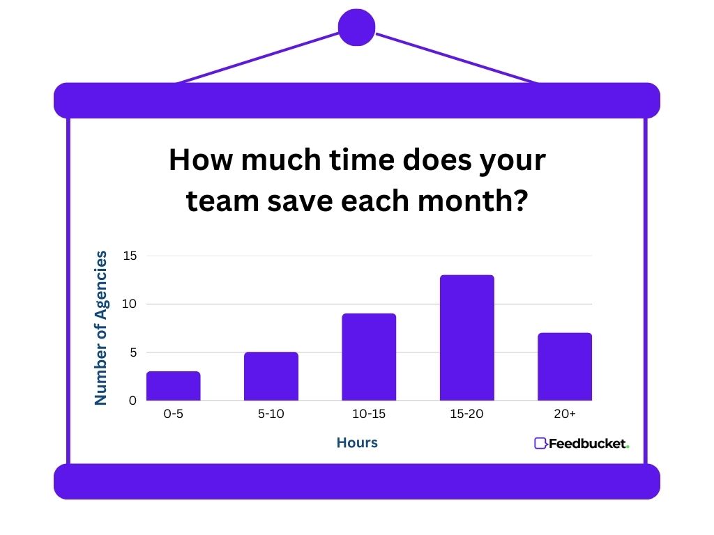 Bar chart showing the survey of how many hours web agencies saved using a website feedback tool
