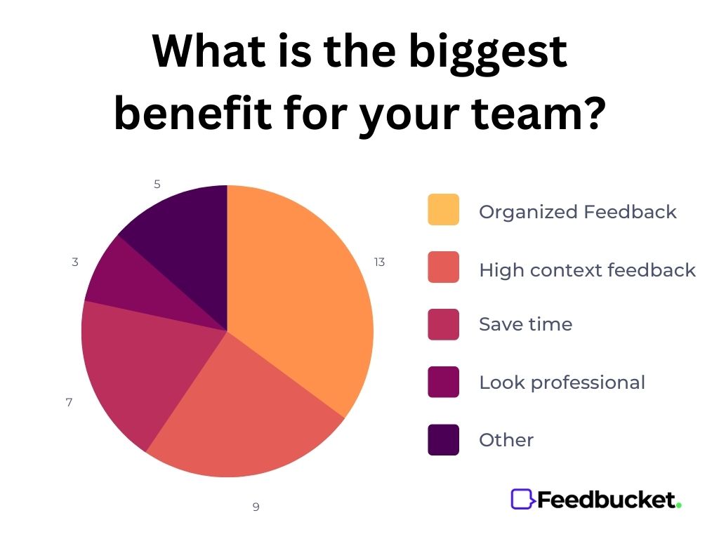 Pie-chart showing the respondeds main benefit for using a website feedback tool.