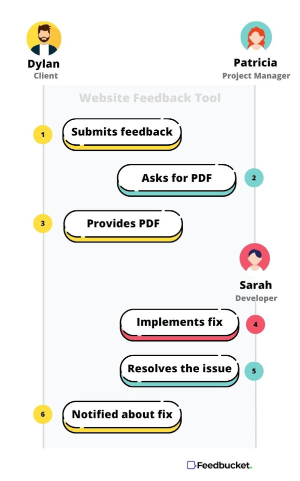 Illustration of the workflow using a website feedback tool